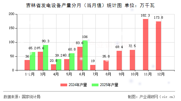 吉林省發(fā)電設(shè)備產(chǎn)量分月(當(dāng)月值)統(tǒng)計(jì)圖 吉林省發(fā)電設(shè)備產(chǎn)量分月(當(dāng)月值)統(tǒng)計(jì)圖