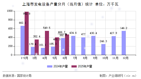 上海市發(fā)電設(shè)備產(chǎn)量分月(當(dāng)月值)統(tǒng)計(jì) 上海市發(fā)電設(shè)備產(chǎn)量分月(當(dāng)月值)統(tǒng)計(jì)