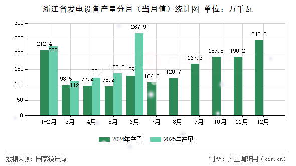 浙江省發(fā)電設(shè)備產(chǎn)量分月(當(dāng)月值)統(tǒng)計圖 浙江省發(fā)電設(shè)備產(chǎn)量分月(當(dāng)月值)統(tǒng)計圖