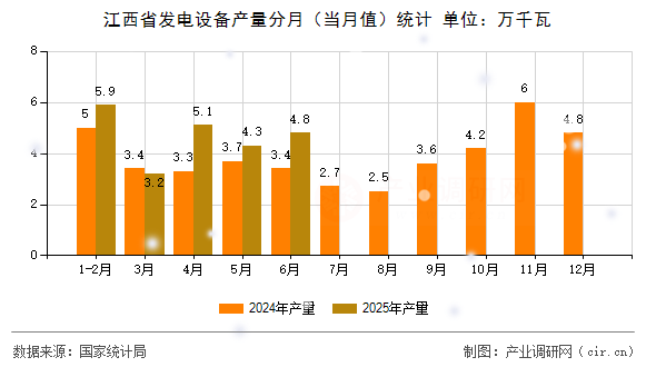 江西省發(fā)電設(shè)備產(chǎn)量分月(當(dāng)月值)統(tǒng)計(jì) 江西省發(fā)電設(shè)備產(chǎn)量分月(當(dāng)月值)統(tǒng)計(jì)