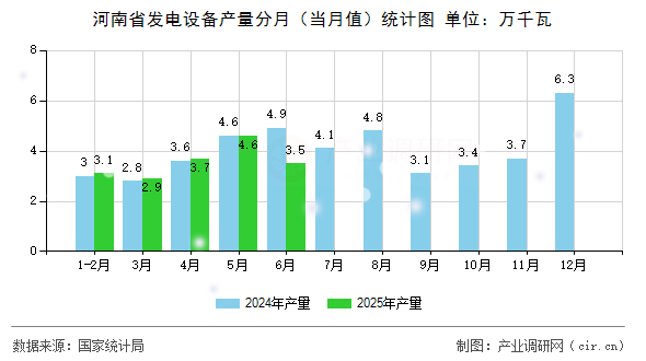 河南省發(fā)電設(shè)備產(chǎn)量分月(當月值)統(tǒng)計圖 河南省發(fā)電設(shè)備產(chǎn)量分月(當月值)統(tǒng)計圖