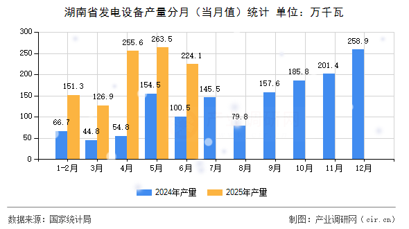 湖南省發(fā)電設備產量分月（當月值）統(tǒng)計