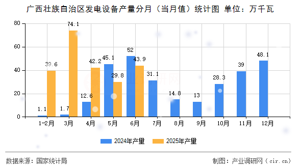 廣西壯族自治區(qū)發(fā)電設(shè)備產(chǎn)量分月(當(dāng)月值)統(tǒng)計(jì)圖 廣西壯族自治區(qū)發(fā)電設(shè)備產(chǎn)量分月(當(dāng)月值)統(tǒng)計(jì)圖