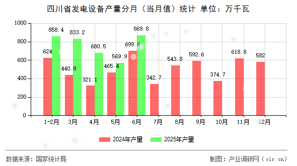 四川省發(fā)電設(shè)備產(chǎn)量分月(當月值)統(tǒng)計 四川省發(fā)電設(shè)備產(chǎn)量分月(當月值)統(tǒng)計