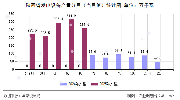 陜西省發(fā)電設備產(chǎn)量分月(當月值)統(tǒng)計圖 陜西省發(fā)電設備產(chǎn)量分月(當月值)統(tǒng)計圖