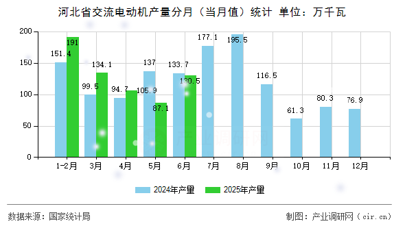 河北省交流電動機產(chǎn)量分月（當月值）統(tǒng)計