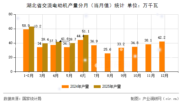 湖北省交流電動機(jī)產(chǎn)量分月（當(dāng)月值）統(tǒng)計