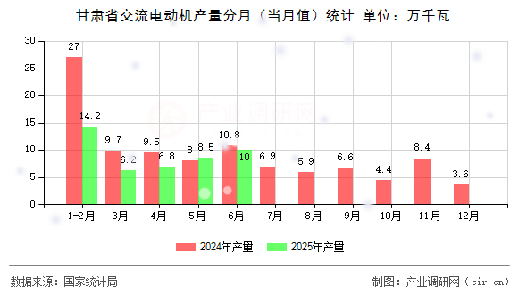 甘肅省交流電動(dòng)機(jī)產(chǎn)量分月(當(dāng)月值)統(tǒng)計(jì) 甘肅省交流電動(dòng)機(jī)產(chǎn)量分月(當(dāng)月值)統(tǒng)計(jì)