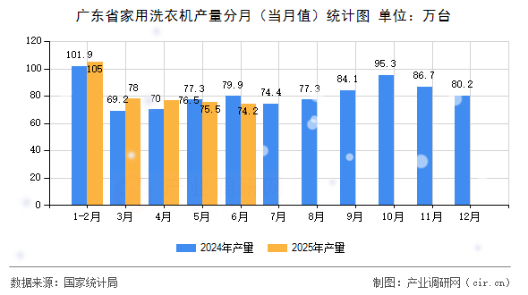 廣東省家用洗衣機產(chǎn)量分月(當(dāng)月值)統(tǒng)計圖 廣東省家用洗衣機產(chǎn)量分月(當(dāng)月值)統(tǒng)計圖