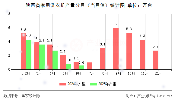 陜西省家用洗衣機(jī)產(chǎn)量分月（當(dāng)月值）統(tǒng)計(jì)圖