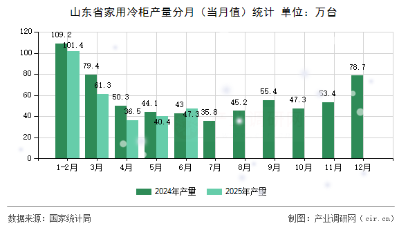 山東省家用冷柜產(chǎn)量分月(當(dāng)月值)統(tǒng)計(jì) 山東省家用冷柜產(chǎn)量分月(當(dāng)月值)統(tǒng)計(jì)