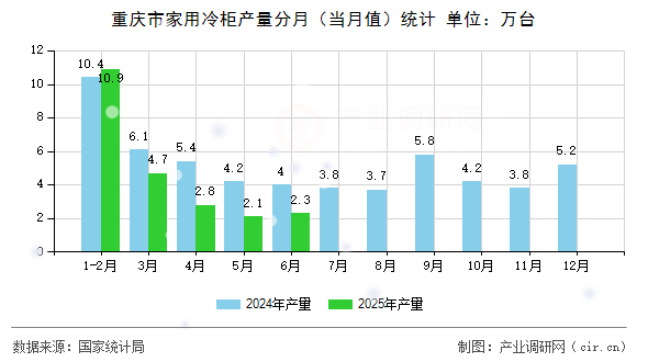 重慶市家用冷柜產(chǎn)量分月(當(dāng)月值)統(tǒng)計(jì) 重慶市家用冷柜產(chǎn)量分月(當(dāng)月值)統(tǒng)計(jì)