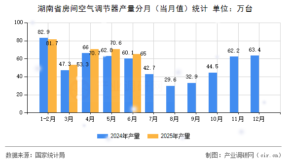 湖南省房間空氣調節(jié)器產(chǎn)量分月（當月值）統(tǒng)計