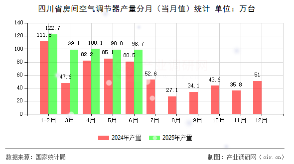 四川省房間空氣調節(jié)器產(chǎn)量分月（當月值）統(tǒng)計