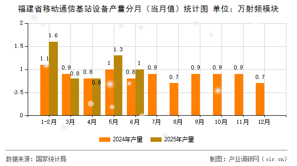 福建省移動(dòng)通信基站設(shè)備產(chǎn)量分月（當(dāng)月值）統(tǒng)計(jì)圖