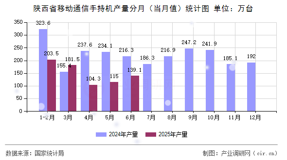 陜西省移動通信手持機產量分月（當月值）統(tǒng)計圖