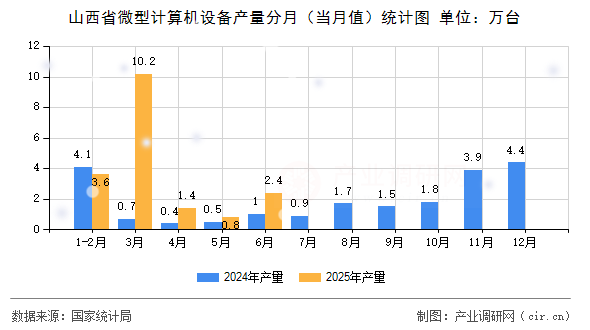 山西省微型計算機設(shè)備產(chǎn)量分月（當(dāng)月值）統(tǒng)計圖