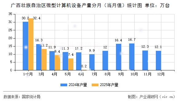 廣西壯族自治區(qū)微型計(jì)算機(jī)設(shè)備產(chǎn)量分月（當(dāng)月值）統(tǒng)計(jì)圖