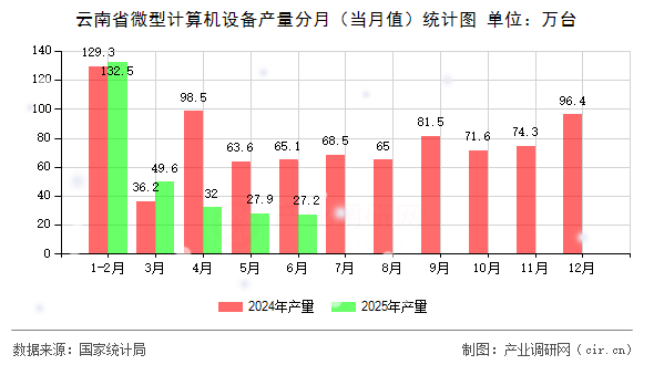 云南省微型計算機設備產量分月(當月值)統(tǒng)計圖 云南省微型計算機設備產量分月(當月值)統(tǒng)計圖