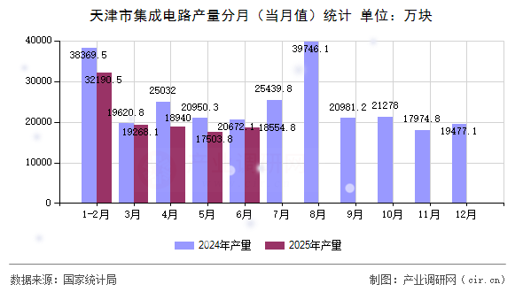 天津市集成電路產(chǎn)量分月(當(dāng)月值)統(tǒng)計(jì) 天津市集成電路產(chǎn)量分月(當(dāng)月值)統(tǒng)計(jì)