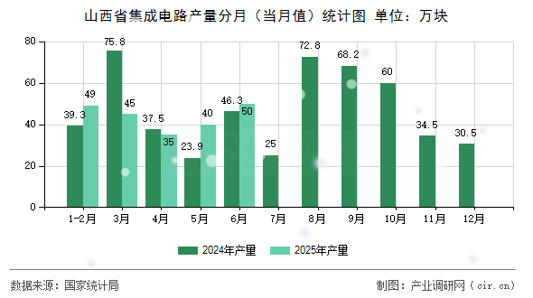 山西省集成電路產量分月(當月值)統(tǒng)計圖 山西省集成電路產量分月(當月值)統(tǒng)計圖