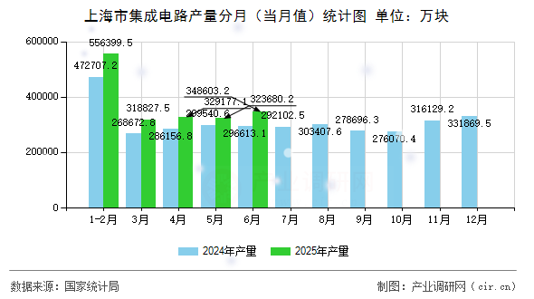 上海市集成電路產(chǎn)量分月(當(dāng)月值)統(tǒng)計圖 上海市集成電路產(chǎn)量分月(當(dāng)月值)統(tǒng)計圖