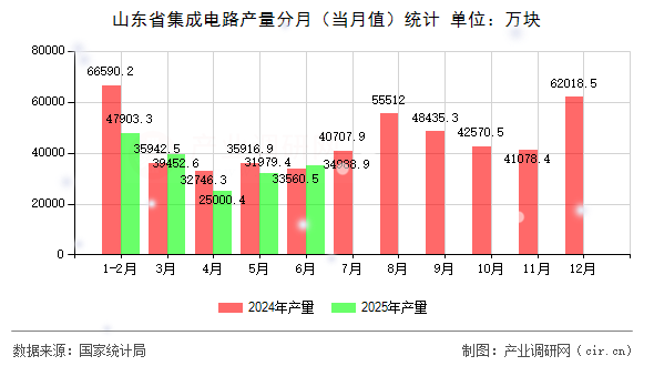 山東省集成電路產量分月（當月值）統(tǒng)計