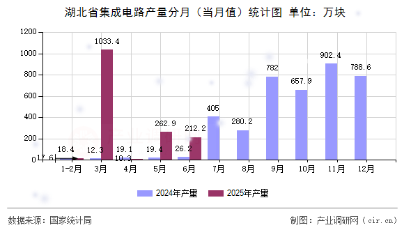 湖北省集成電路產(chǎn)量分月(當(dāng)月值)統(tǒng)計(jì)圖 湖北省集成電路產(chǎn)量分月(當(dāng)月值)統(tǒng)計(jì)圖