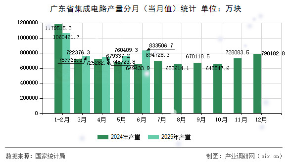 廣東省集成電路產(chǎn)量分月(當(dāng)月值)統(tǒng)計 廣東省集成電路產(chǎn)量分月(當(dāng)月值)統(tǒng)計