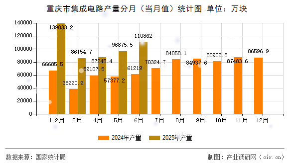 重慶市集成電路產量分月（當月值）統(tǒng)計圖