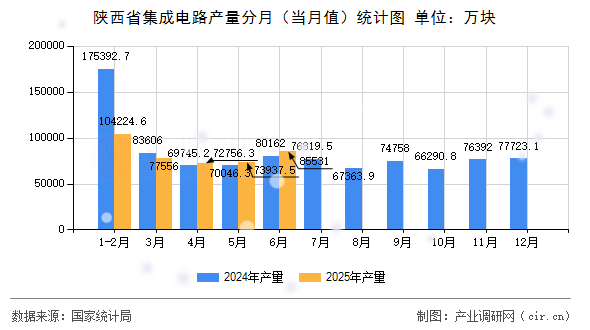 陜西省集成電路產(chǎn)量分月(當(dāng)月值)統(tǒng)計(jì)圖 陜西省集成電路產(chǎn)量分月(當(dāng)月值)統(tǒng)計(jì)圖