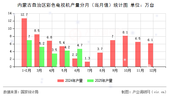 內(nèi)蒙古自治區(qū)彩色電視機產(chǎn)量分月（當(dāng)月值）統(tǒng)計圖