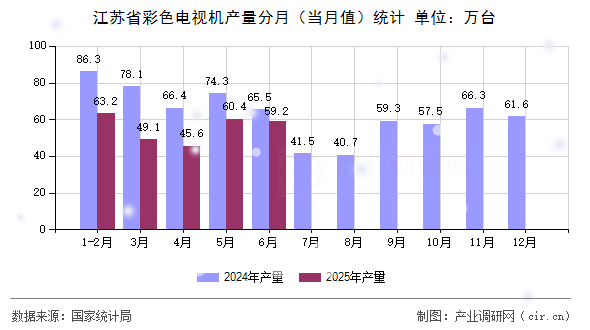 江蘇省彩色電視機(jī)產(chǎn)量分月（當(dāng)月值）統(tǒng)計