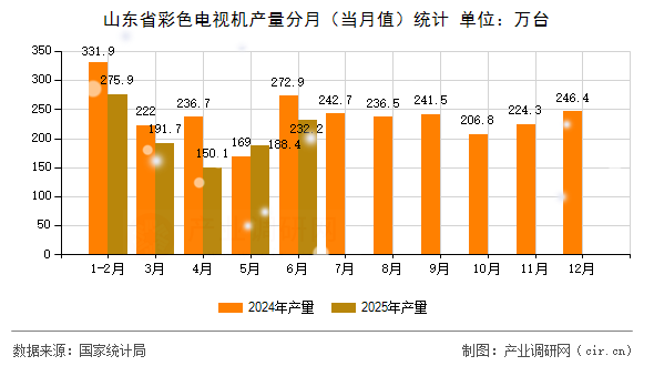 山東省彩色電視機(jī)產(chǎn)量分月(當(dāng)月值)統(tǒng)計(jì) 山東省彩色電視機(jī)產(chǎn)量分月(當(dāng)月值)統(tǒng)計(jì)