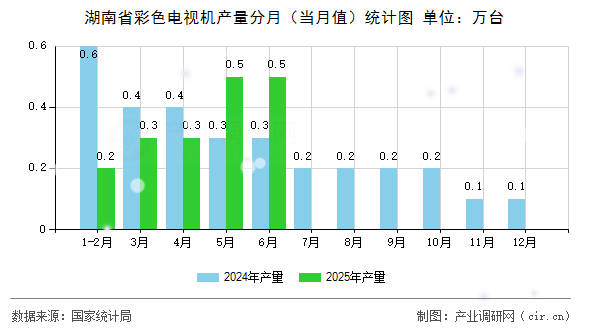 湖南省彩色電視機產(chǎn)量分月（當月值）統(tǒng)計圖