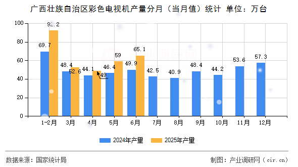 廣西壯族自治區(qū)彩色電視機(jī)產(chǎn)量分月（當(dāng)月值）統(tǒng)計(jì)