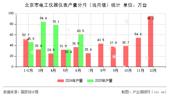 北京市電工儀器儀表產量分月(當月值)統(tǒng)計 北京市電工儀器儀表產量分月(當月值)統(tǒng)計