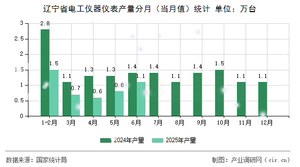 遼寧省電工儀器儀表產(chǎn)量分月（當(dāng)月值）統(tǒng)計(jì)