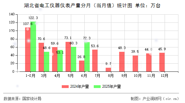 湖北省電工儀器儀表產(chǎn)量分月(當(dāng)月值)統(tǒng)計圖 湖北省電工儀器儀表產(chǎn)量分月(當(dāng)月值)統(tǒng)計圖