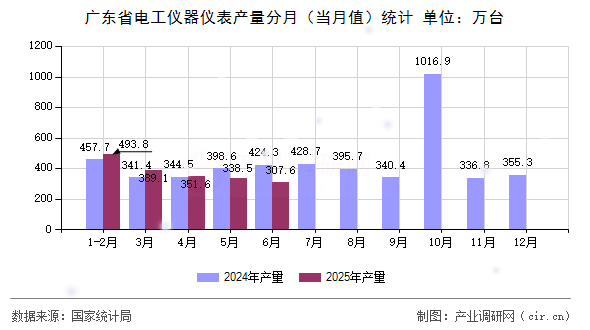 廣東省電工儀器儀表產(chǎn)量分月（當月值）統(tǒng)計