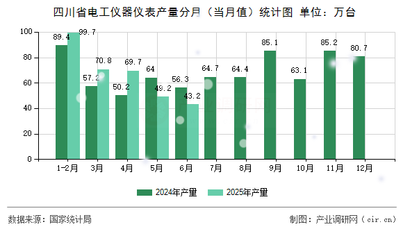 四川省電工儀器儀表產(chǎn)量分月（當(dāng)月值）統(tǒng)計圖
