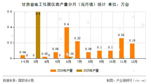 甘肅省電工儀器儀表產(chǎn)量分月（當(dāng)月值）統(tǒng)計