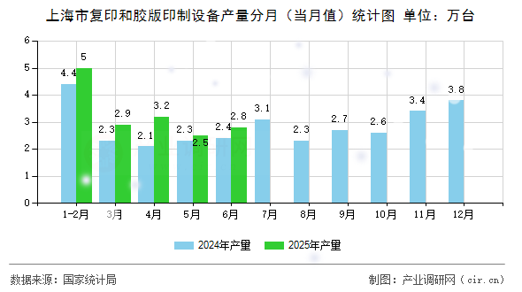 上海市復(fù)印和膠版印制設(shè)備產(chǎn)量分月（當(dāng)月值）統(tǒng)計圖