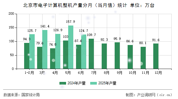北京市電子計(jì)算機(jī)整機(jī)產(chǎn)量分月(當(dāng)月值)統(tǒng)計(jì) 北京市電子計(jì)算機(jī)整機(jī)產(chǎn)量分月(當(dāng)月值)統(tǒng)計(jì)