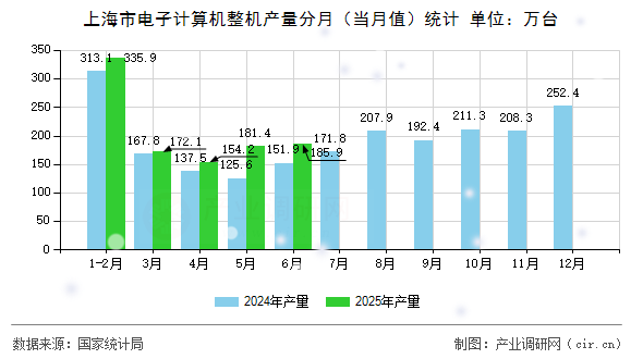 上海市電子計算機整機產量分月（當月值）統(tǒng)計