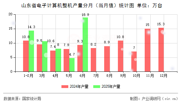 山東省電子計(jì)算機(jī)整機(jī)產(chǎn)量分月（當(dāng)月值）統(tǒng)計(jì)圖