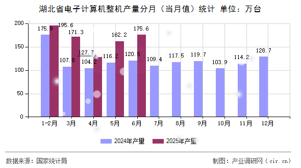 湖北省電子計算機(jī)整機(jī)產(chǎn)量分月（當(dāng)月值）統(tǒng)計