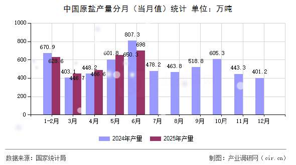 中國原鹽產(chǎn)量分月(當(dāng)月值)統(tǒng)計(jì) 中國原鹽產(chǎn)量分月(當(dāng)月值)統(tǒng)計(jì)