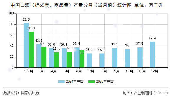 中國白酒（折65度，商品量）產(chǎn)量分月（當(dāng)月值）統(tǒng)計(jì)圖