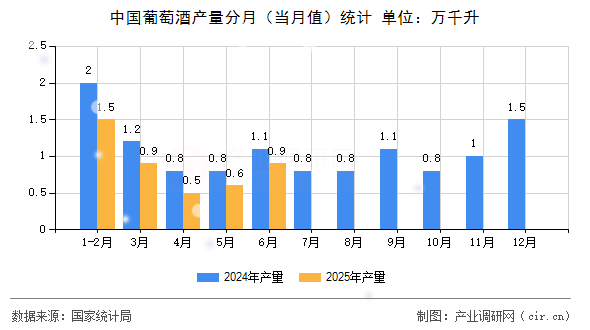 中國葡萄酒產(chǎn)量分月(當(dāng)月值)統(tǒng)計(jì) 中國葡萄酒產(chǎn)量分月(當(dāng)月值)統(tǒng)計(jì)